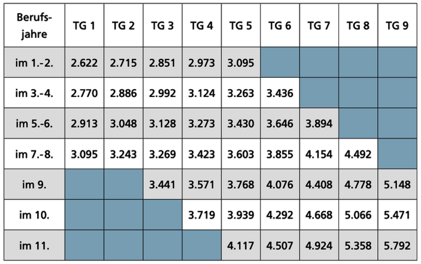 Bild zeig eine Gehaltstabelle