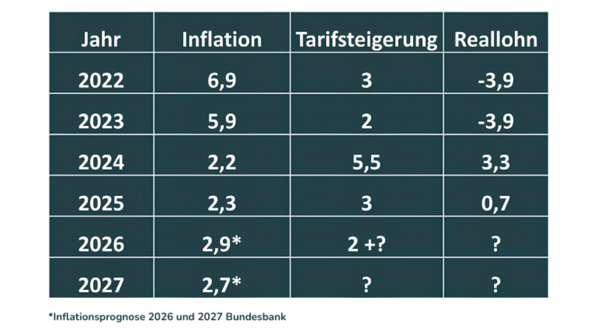 Tabelle mit Inflationswerten
