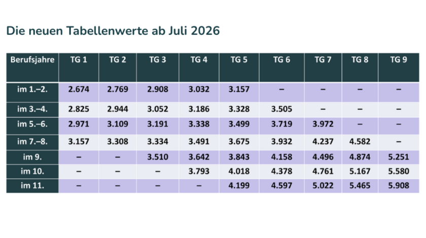 Die aktuellen Tabellenwerte in Form einer Tabelle