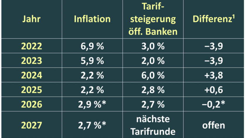 Differenztabelle Gehälter Öffentliche Banken: Entwicklung der letzten 5 Jahre